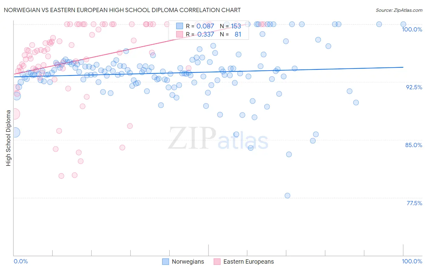 Norwegian vs Eastern European High School Diploma