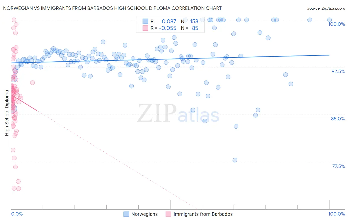 Norwegian vs Immigrants from Barbados High School Diploma