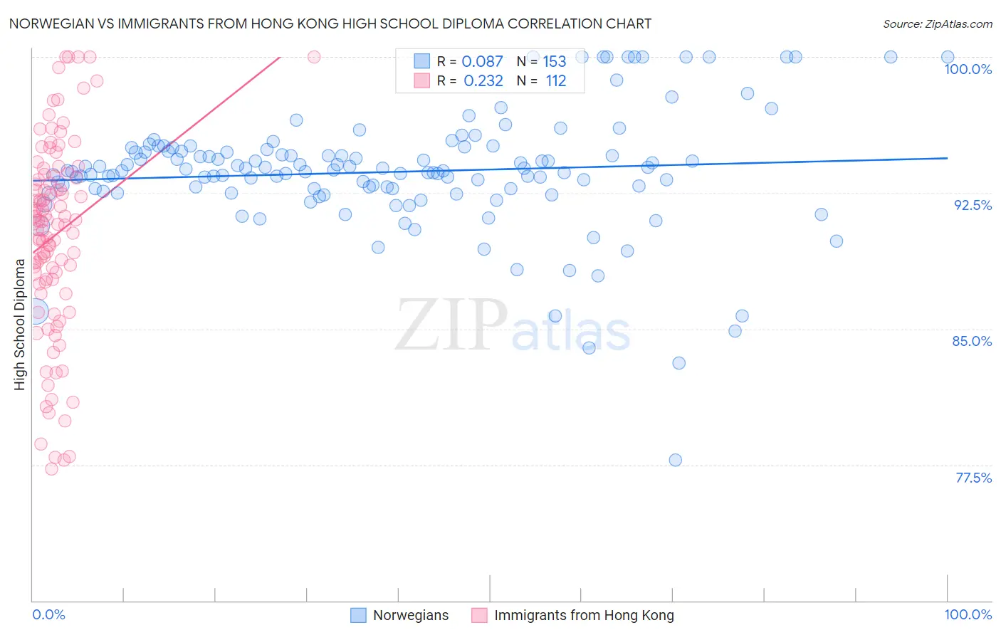 Norwegian vs Immigrants from Hong Kong High School Diploma