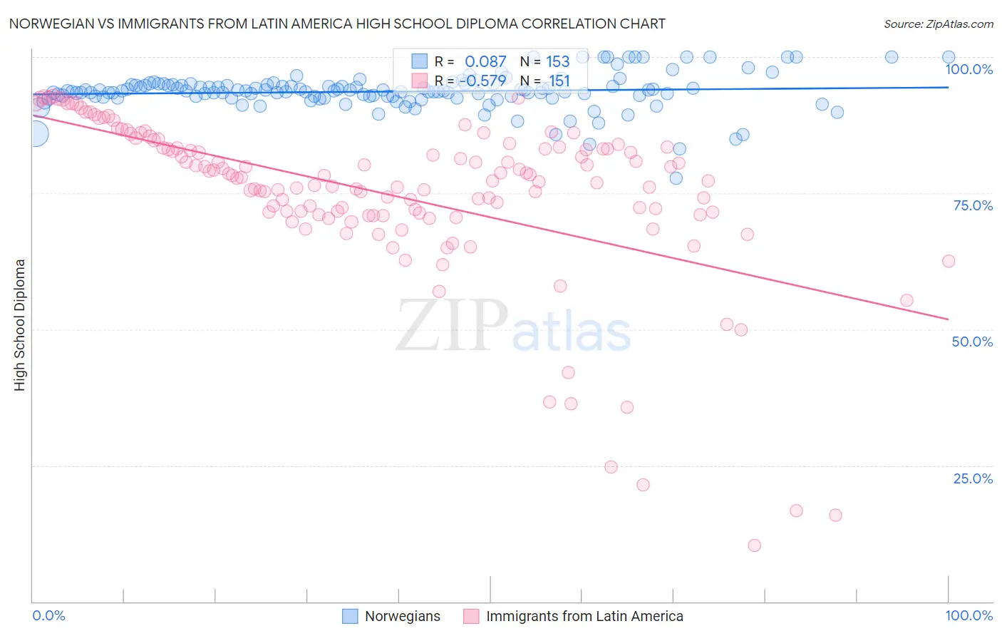 Norwegian vs Immigrants from Latin America High School Diploma