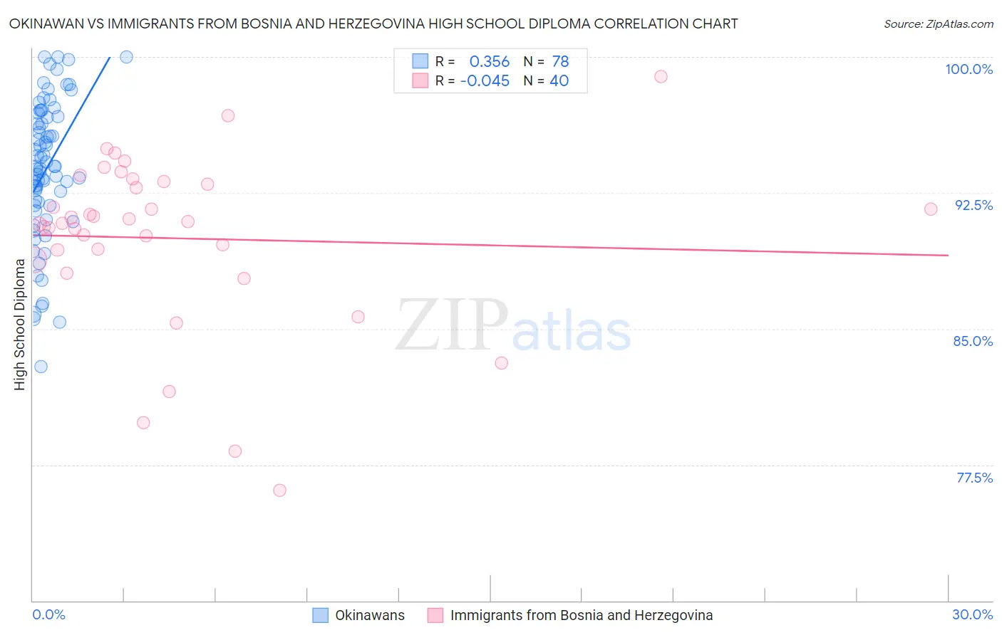 Okinawan vs Immigrants from Bosnia and Herzegovina High School Diploma