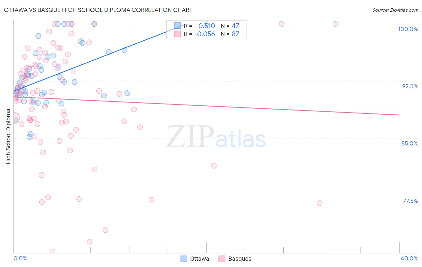 Ottawa vs Basque High School Diploma