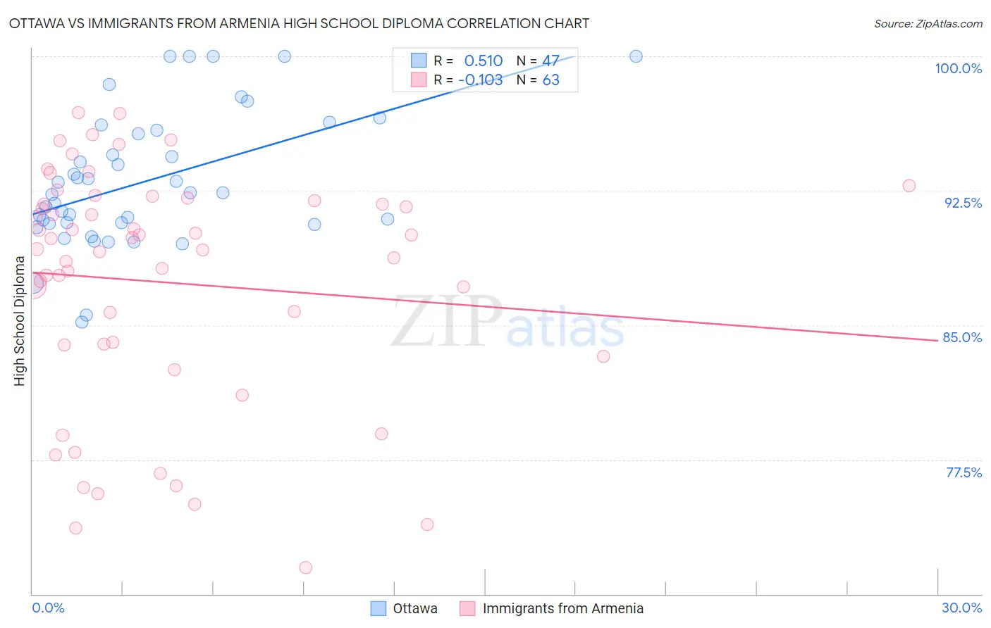 Ottawa vs Immigrants from Armenia High School Diploma