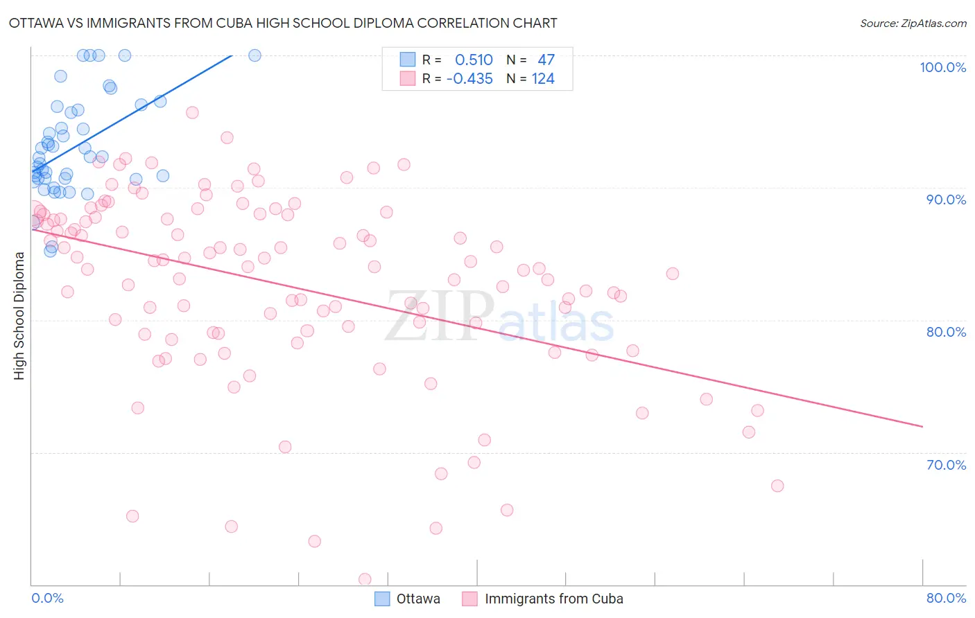 Ottawa vs Immigrants from Cuba High School Diploma