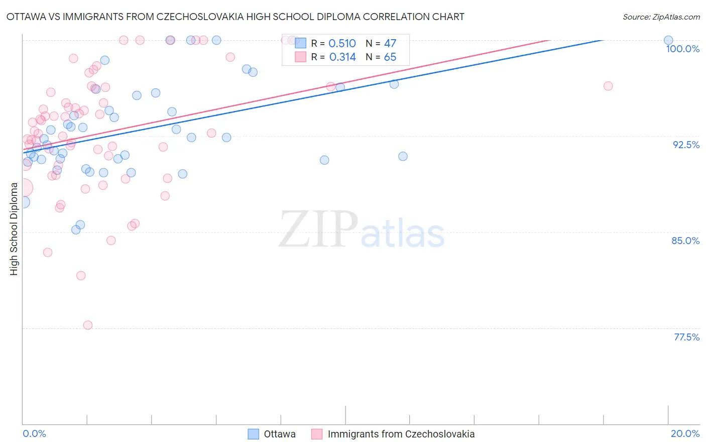 Ottawa vs Immigrants from Czechoslovakia High School Diploma