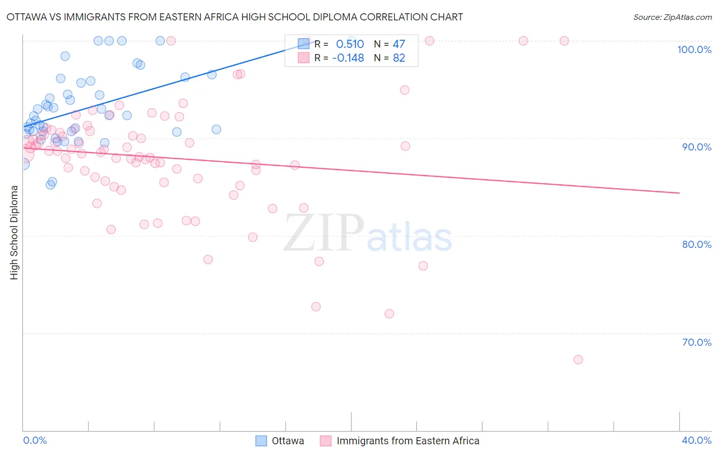 Ottawa vs Immigrants from Eastern Africa High School Diploma