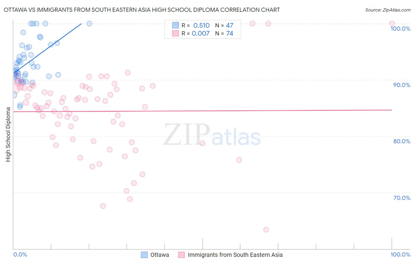 Ottawa vs Immigrants from South Eastern Asia High School Diploma