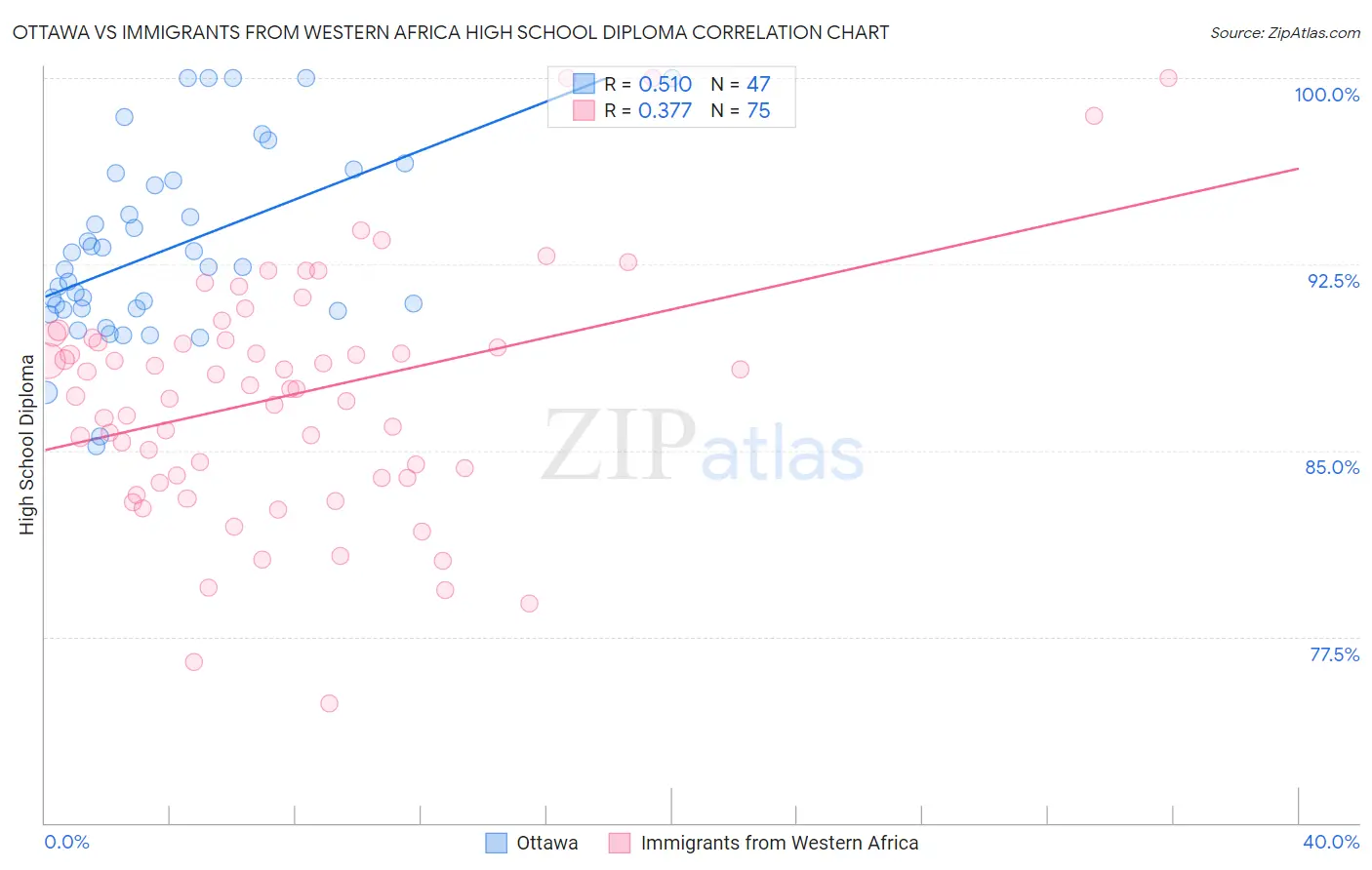 Ottawa vs Immigrants from Western Africa High School Diploma