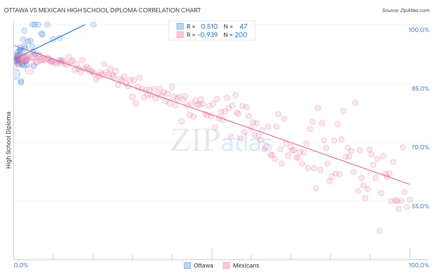 Ottawa vs Mexican High School Diploma