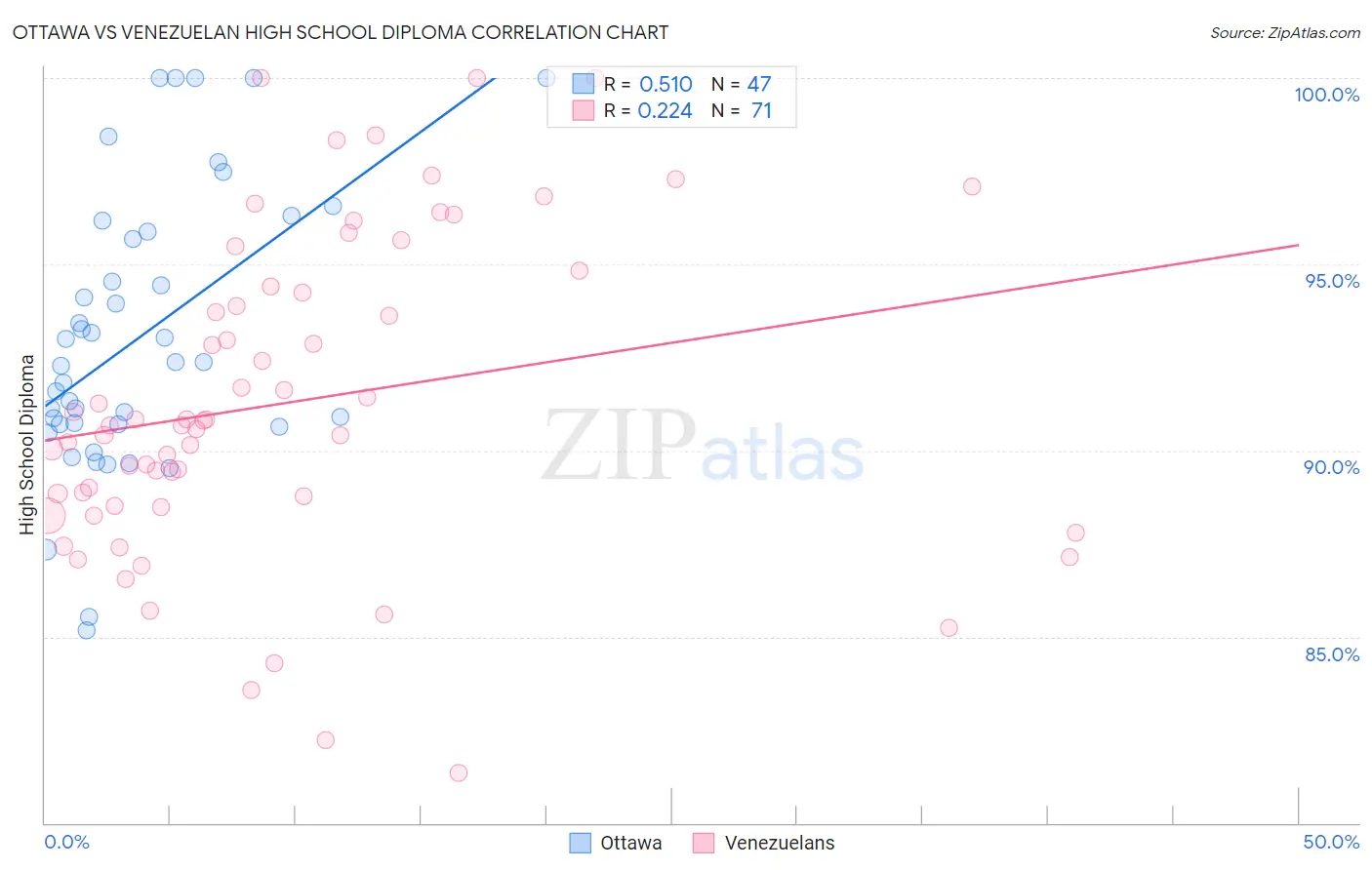 Ottawa vs Venezuelan High School Diploma