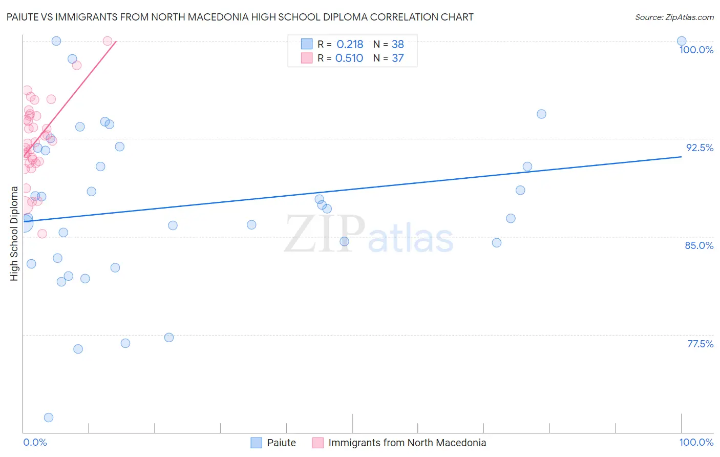 Paiute vs Immigrants from North Macedonia High School Diploma