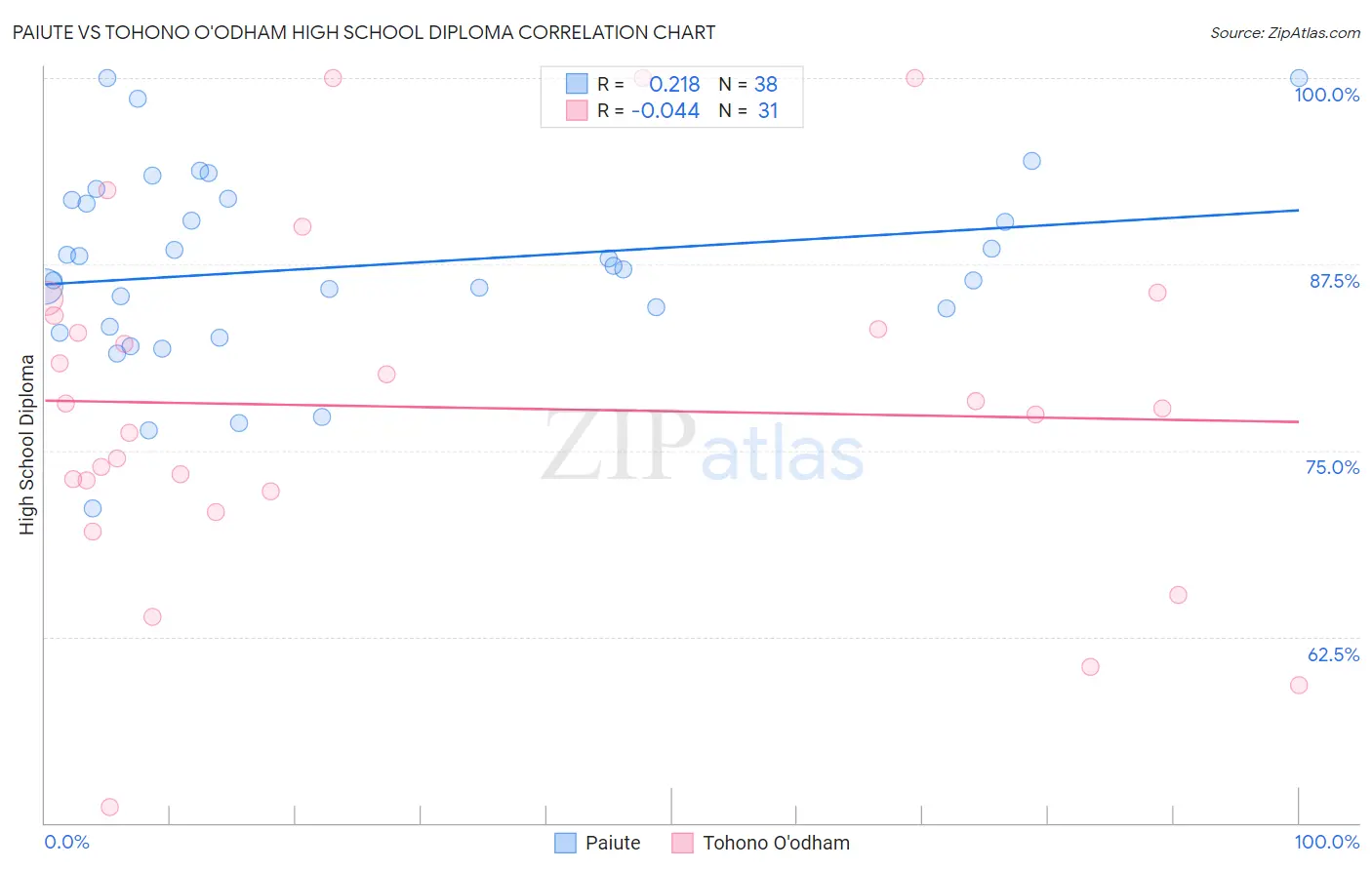 Paiute vs Tohono O'odham High School Diploma