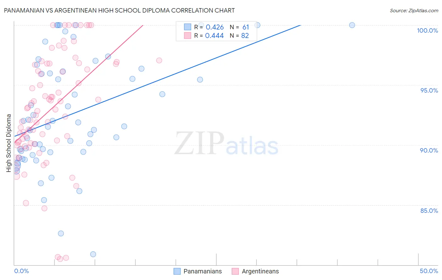 Panamanian vs Argentinean High School Diploma