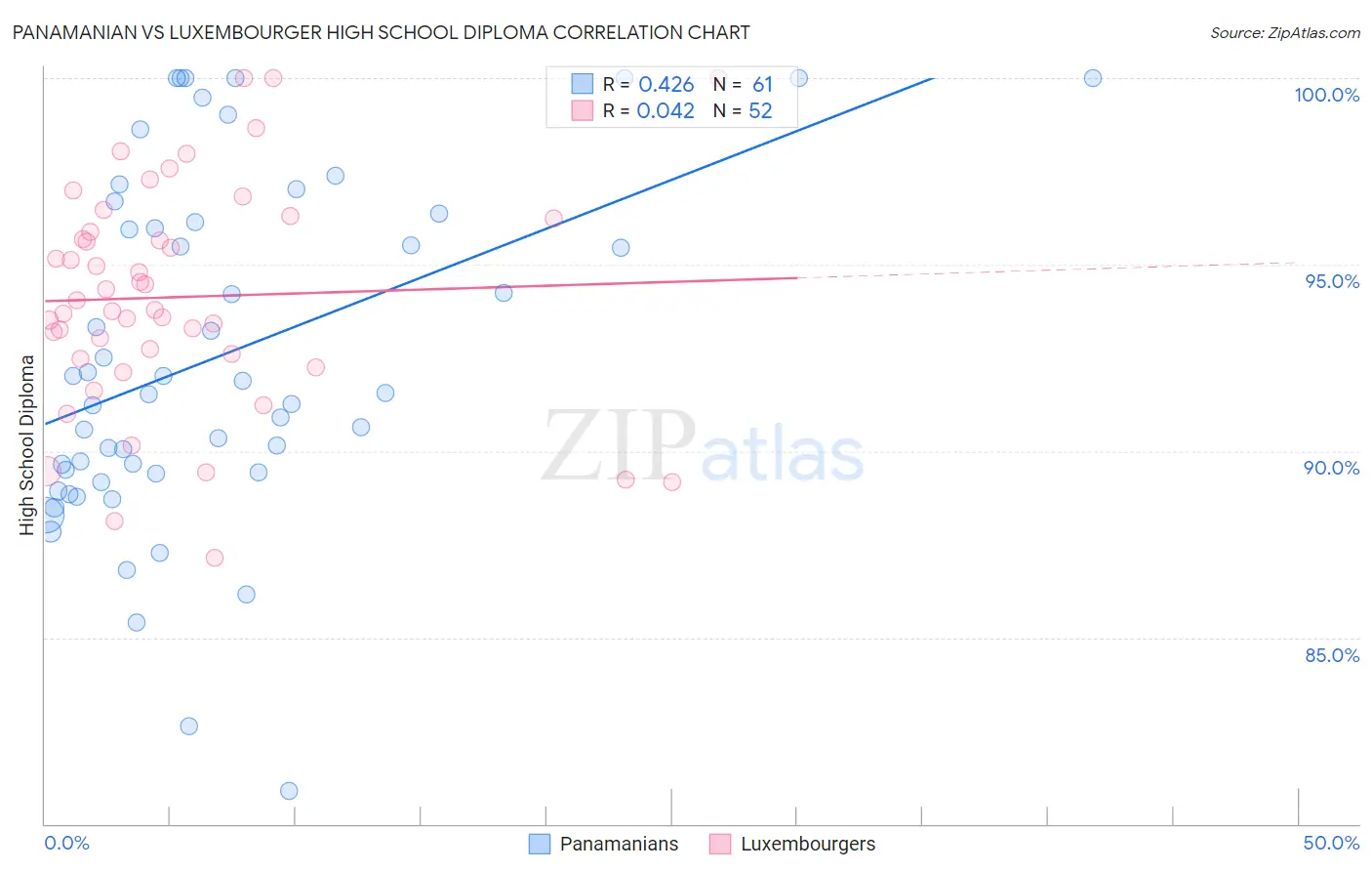 Panamanian vs Luxembourger High School Diploma