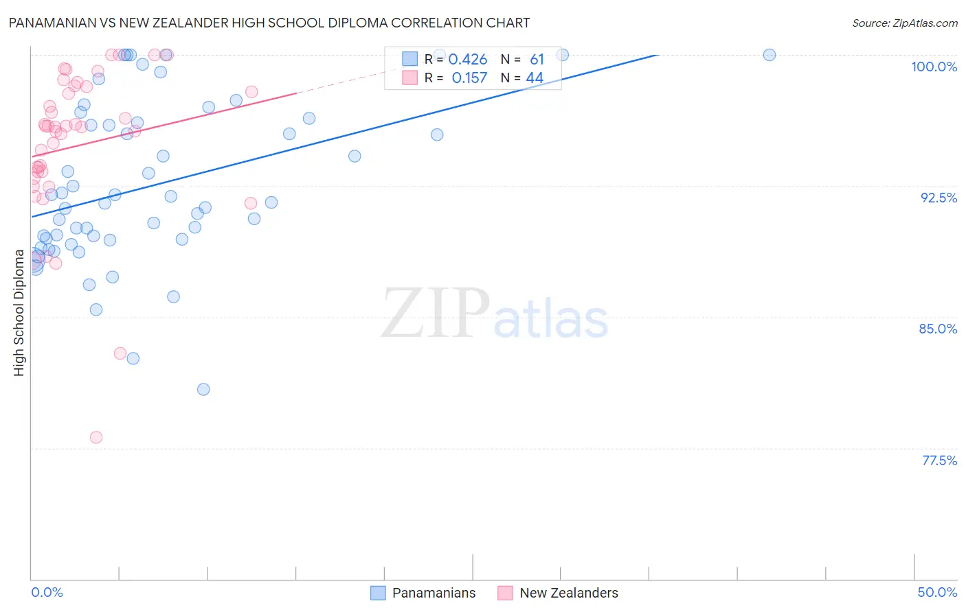 Panamanian vs New Zealander High School Diploma