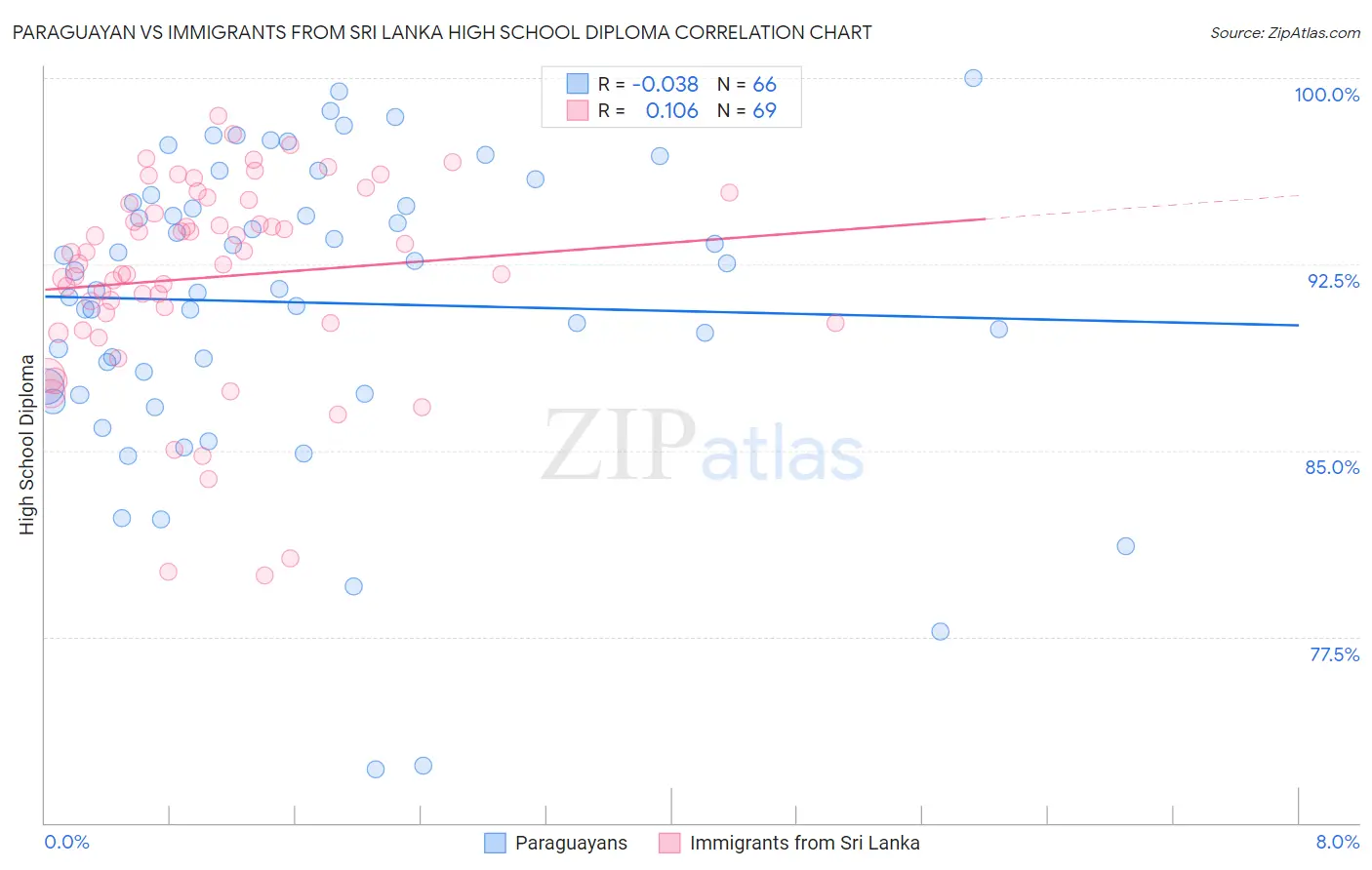 Paraguayan vs Immigrants from Sri Lanka High School Diploma