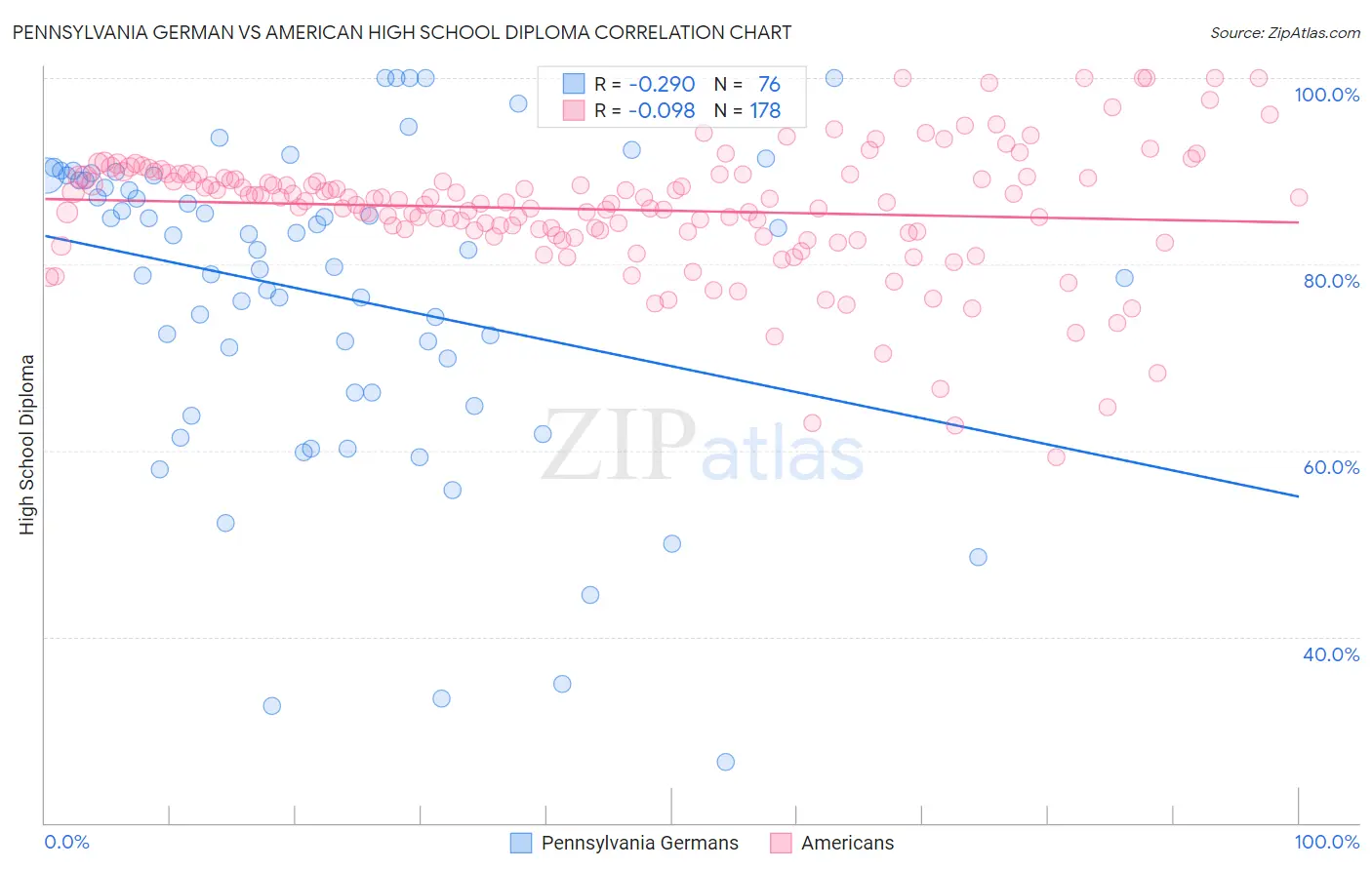 Pennsylvania German vs American High School Diploma