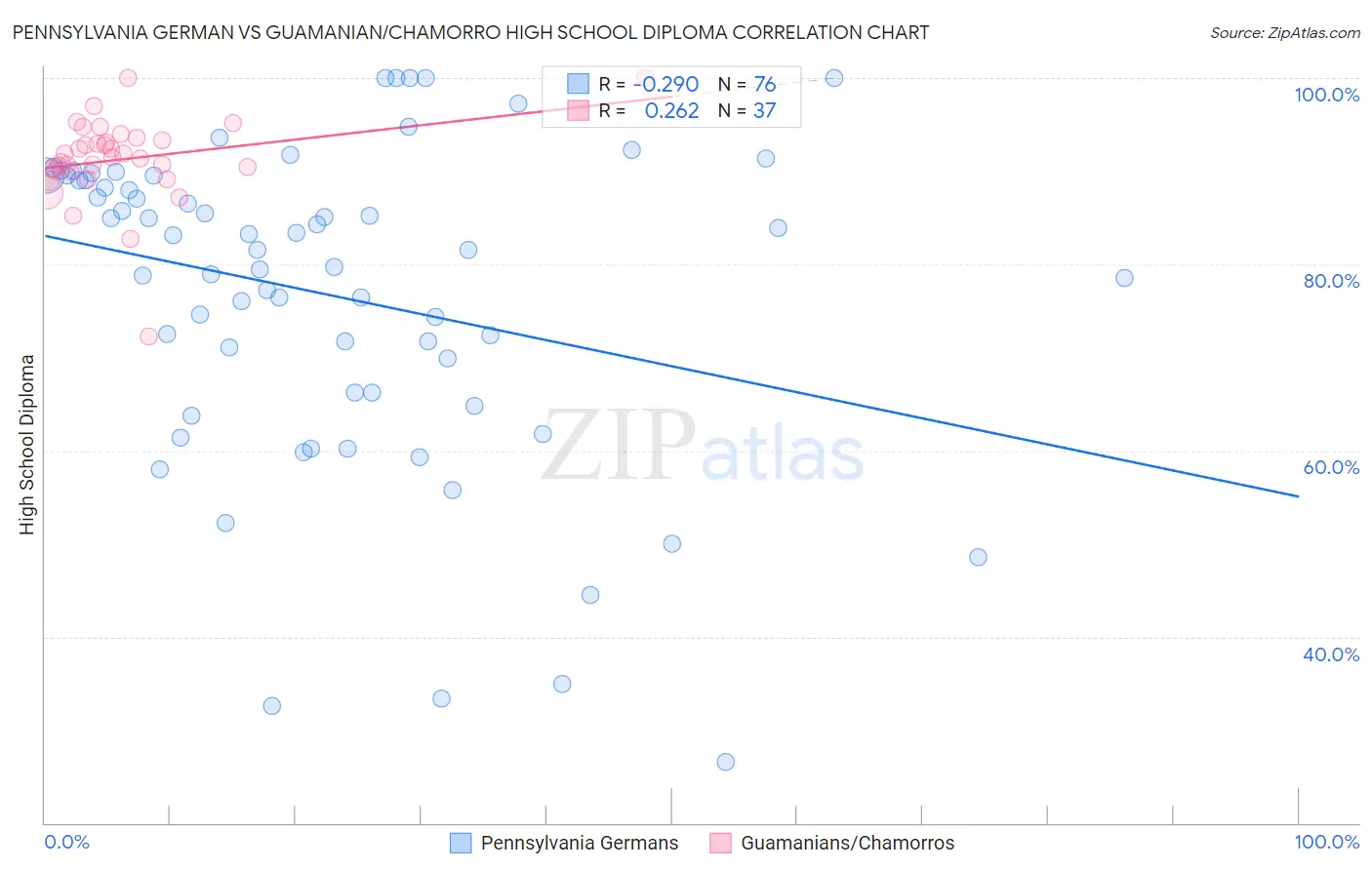 Pennsylvania German vs Guamanian/Chamorro High School Diploma