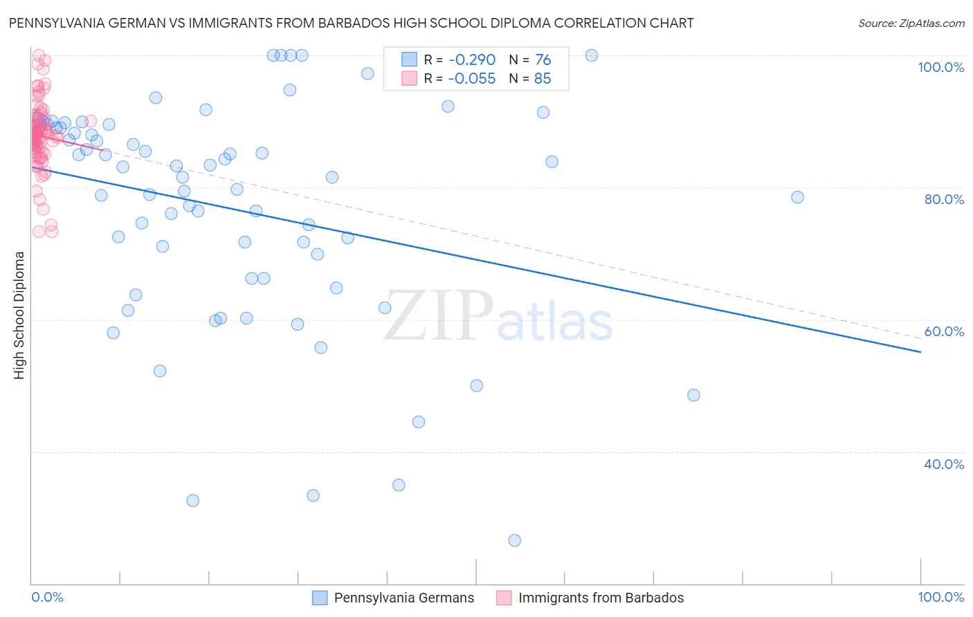 Pennsylvania German vs Immigrants from Barbados High School Diploma