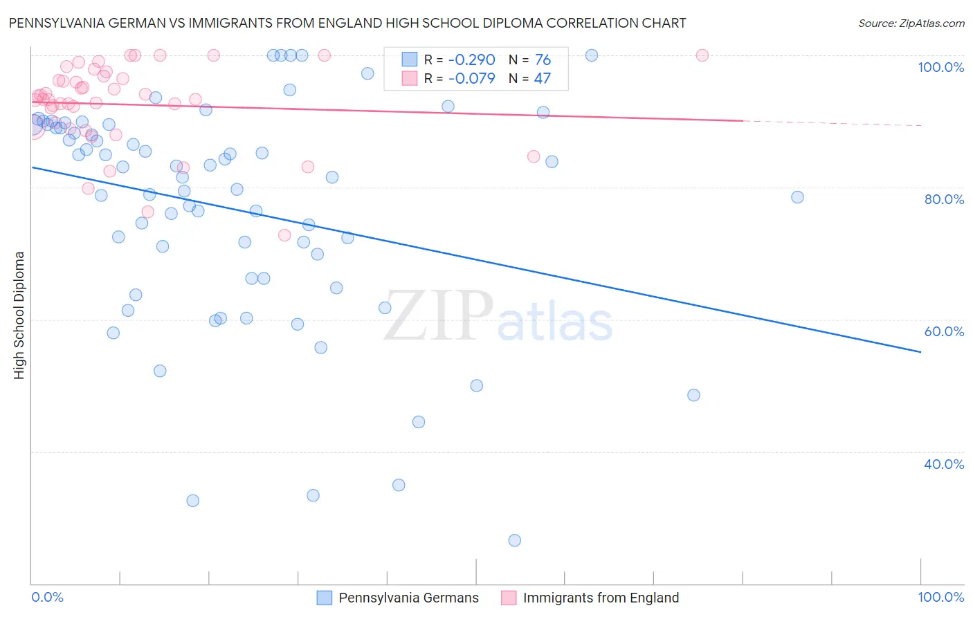 Pennsylvania German vs Immigrants from England High School Diploma