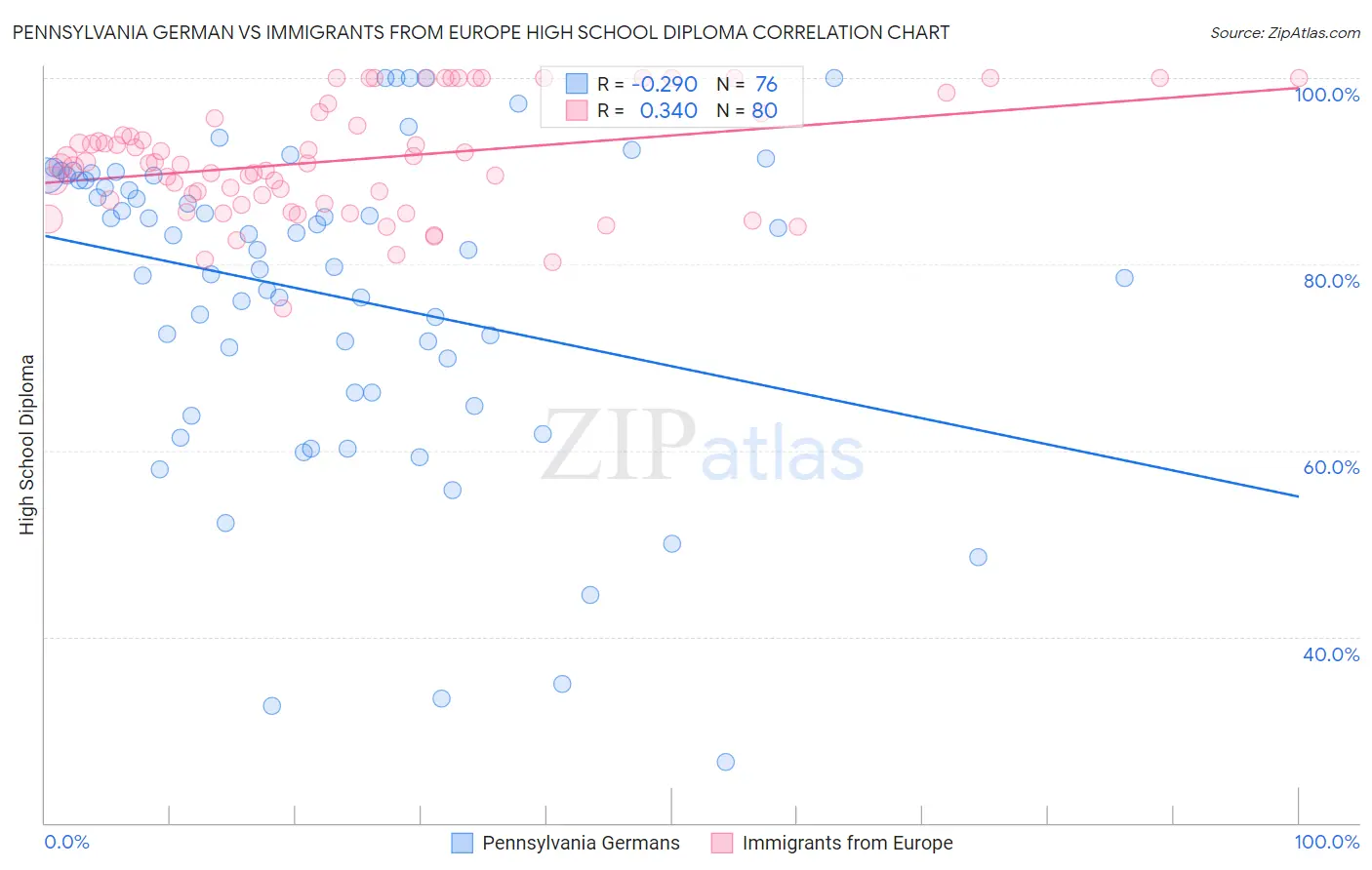 Pennsylvania German vs Immigrants from Europe High School Diploma