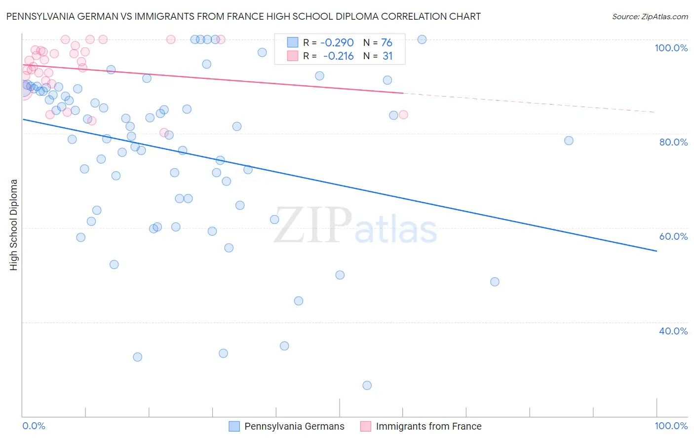 Pennsylvania German vs Immigrants from France High School Diploma