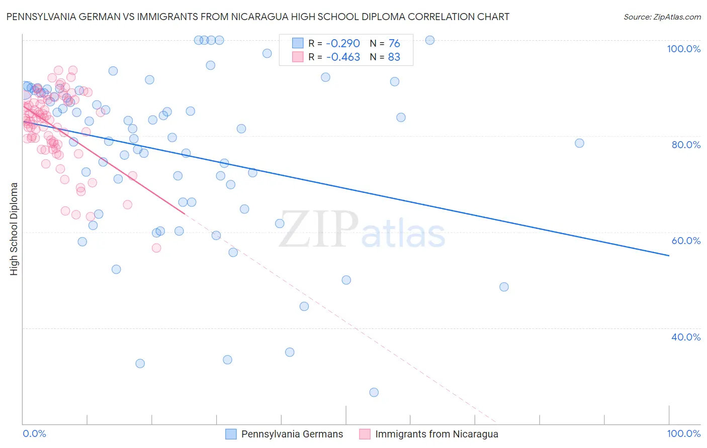 Pennsylvania German vs Immigrants from Nicaragua High School Diploma