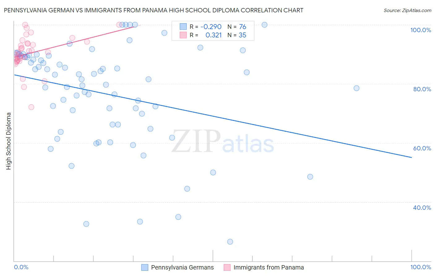 Pennsylvania German vs Immigrants from Panama High School Diploma