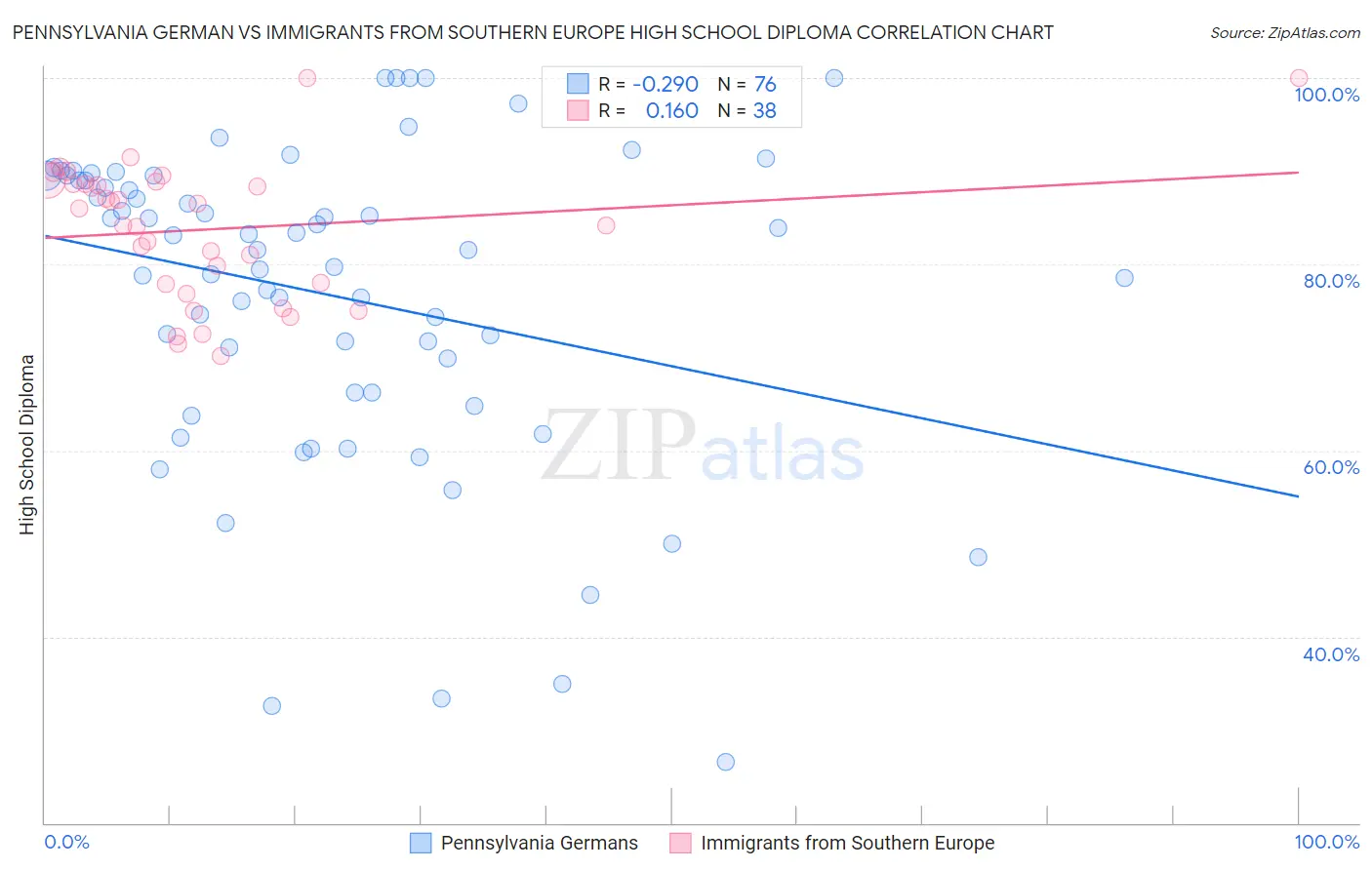Pennsylvania German vs Immigrants from Southern Europe High School Diploma
