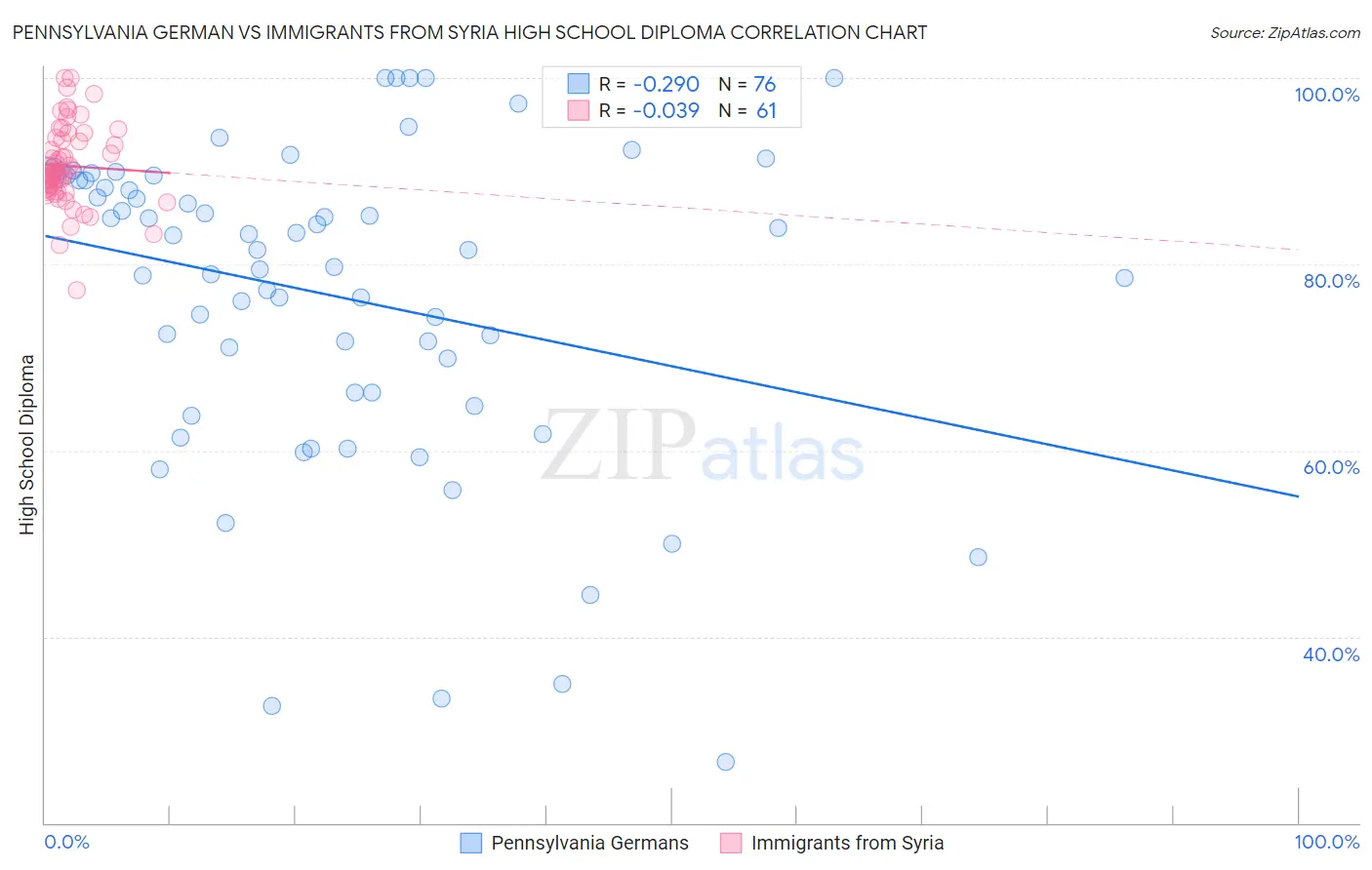 Pennsylvania German vs Immigrants from Syria High School Diploma