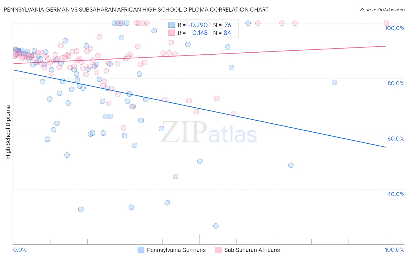 Pennsylvania German vs Subsaharan African High School Diploma