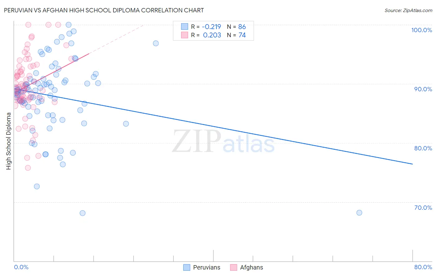 Peruvian vs Afghan High School Diploma