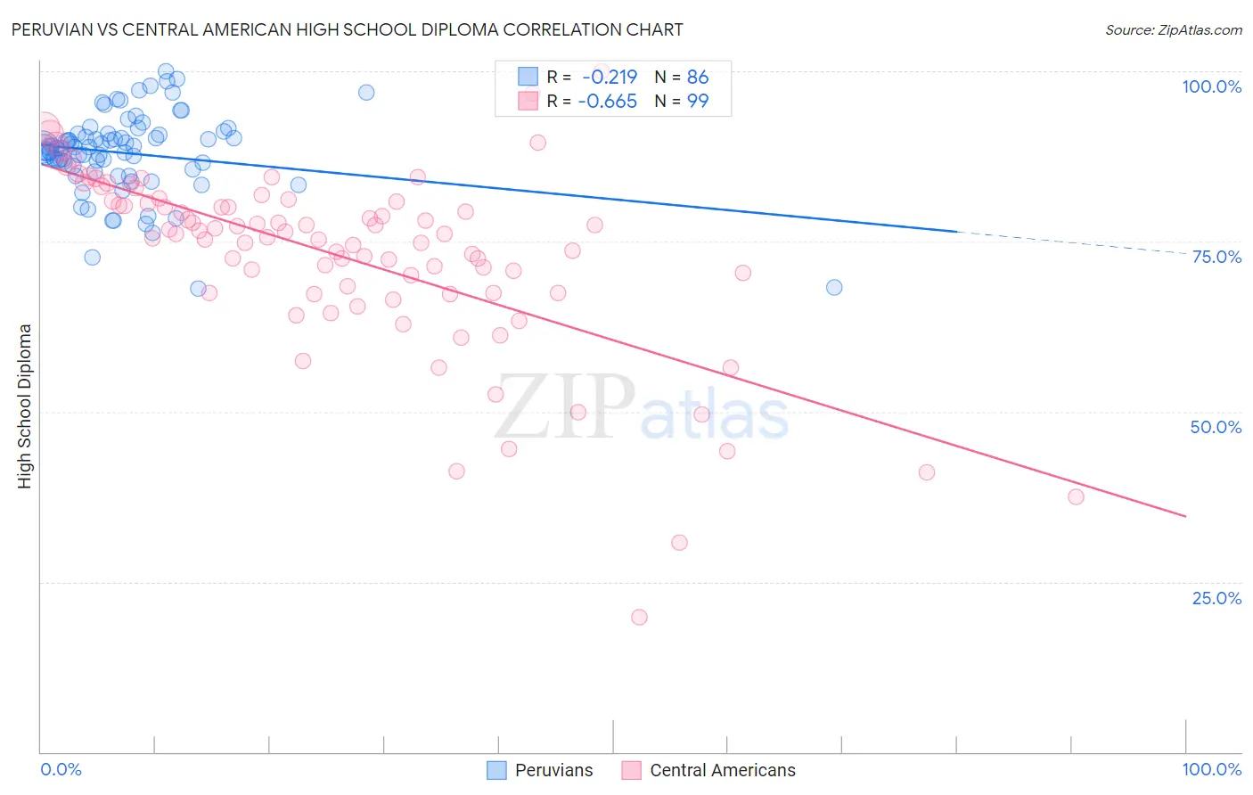 Peruvian vs Central American High School Diploma