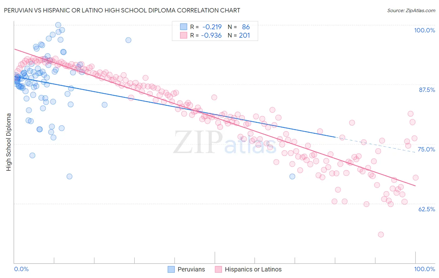 Peruvian vs Hispanic or Latino High School Diploma