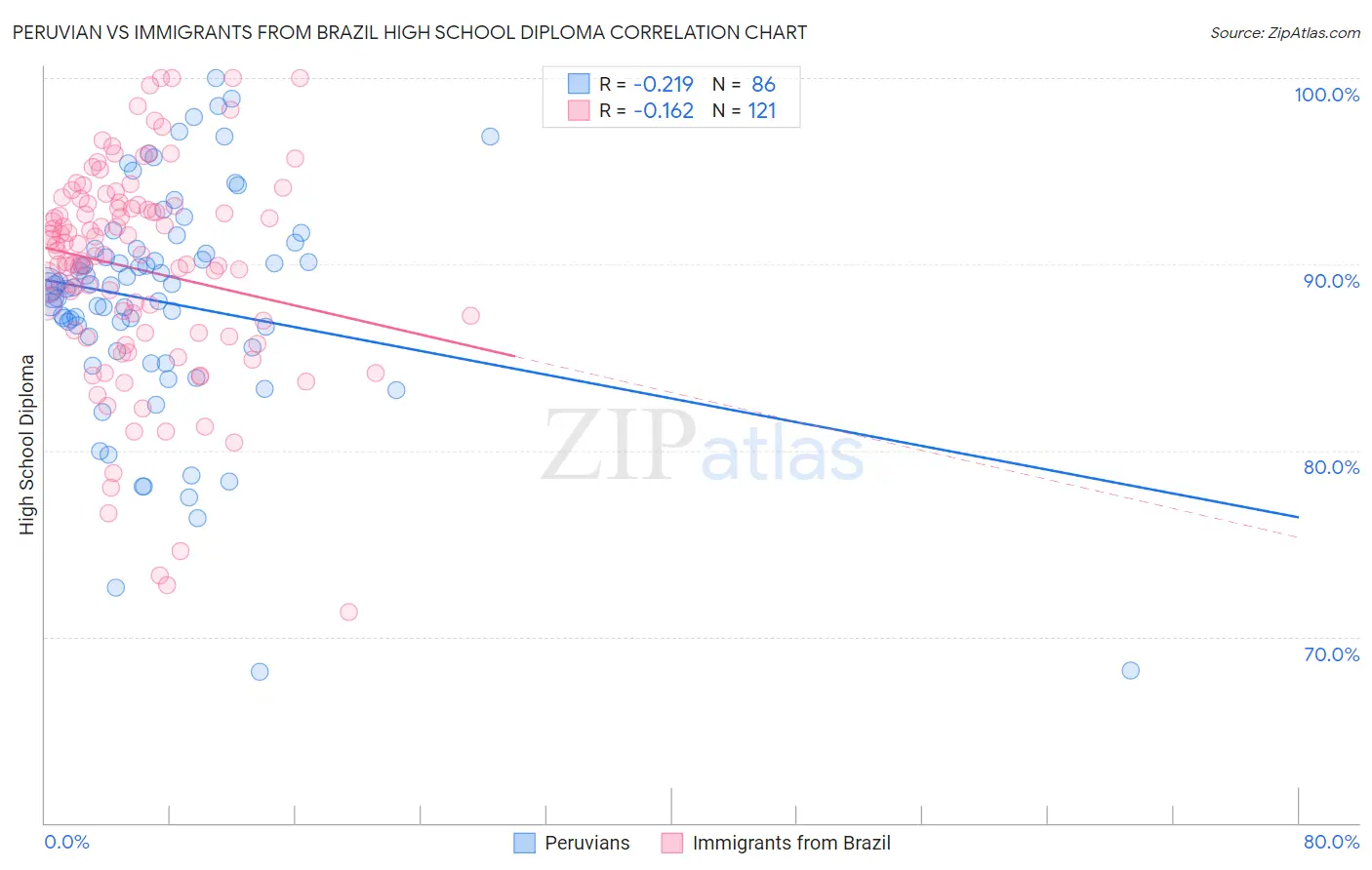 Peruvian vs Immigrants from Brazil High School Diploma