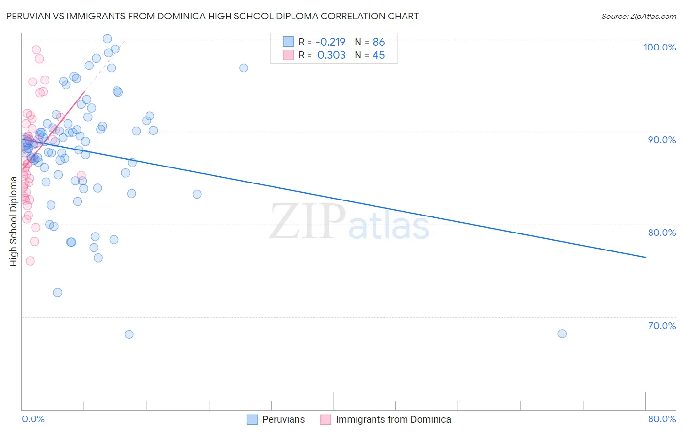 Peruvian vs Immigrants from Dominica High School Diploma