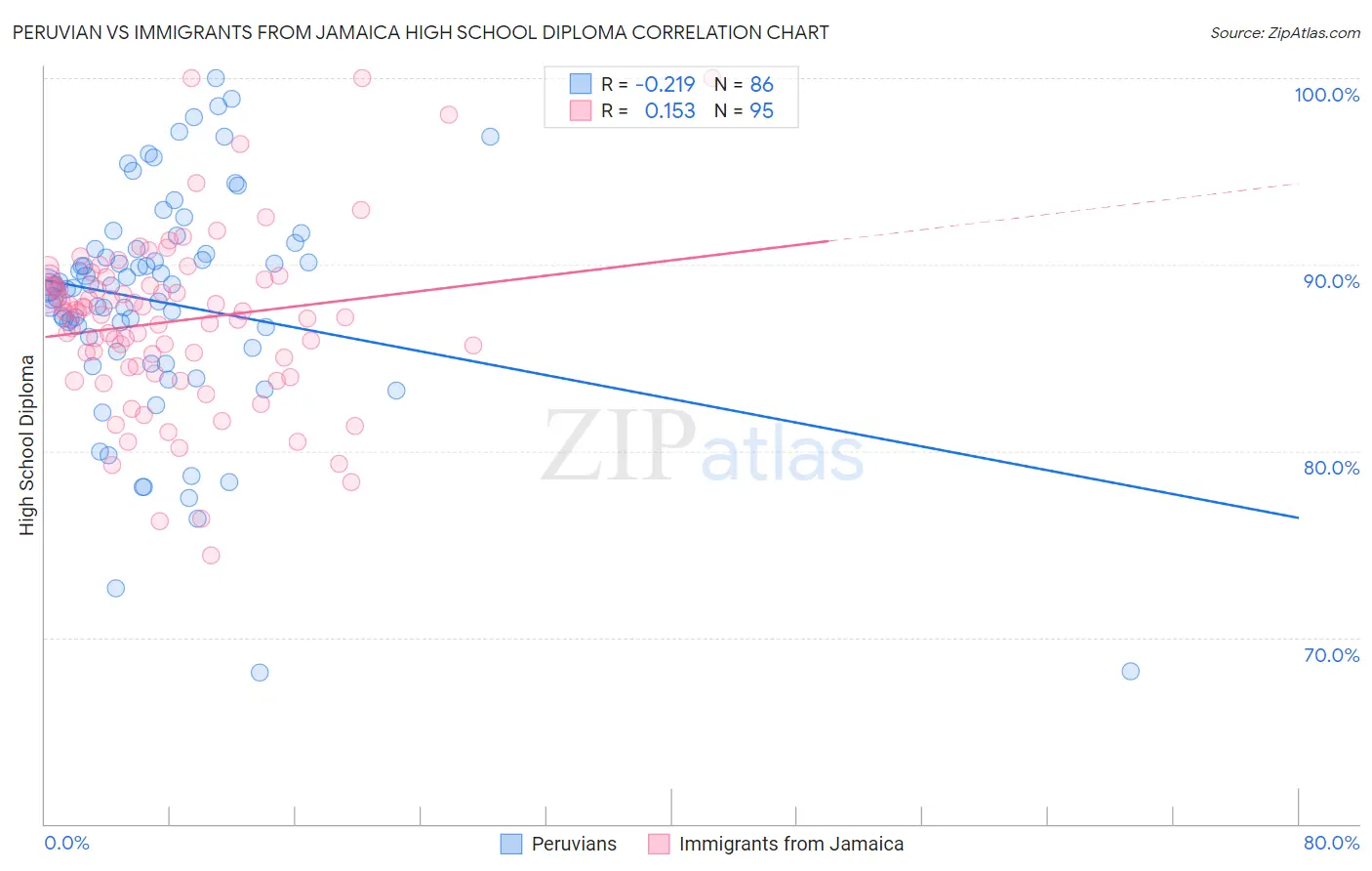 Peruvian vs Immigrants from Jamaica High School Diploma