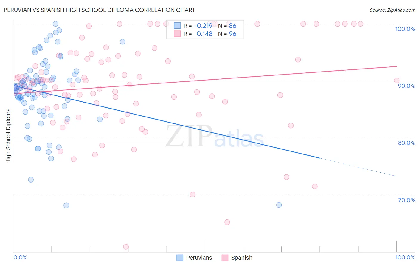 Peruvian vs Spanish High School Diploma