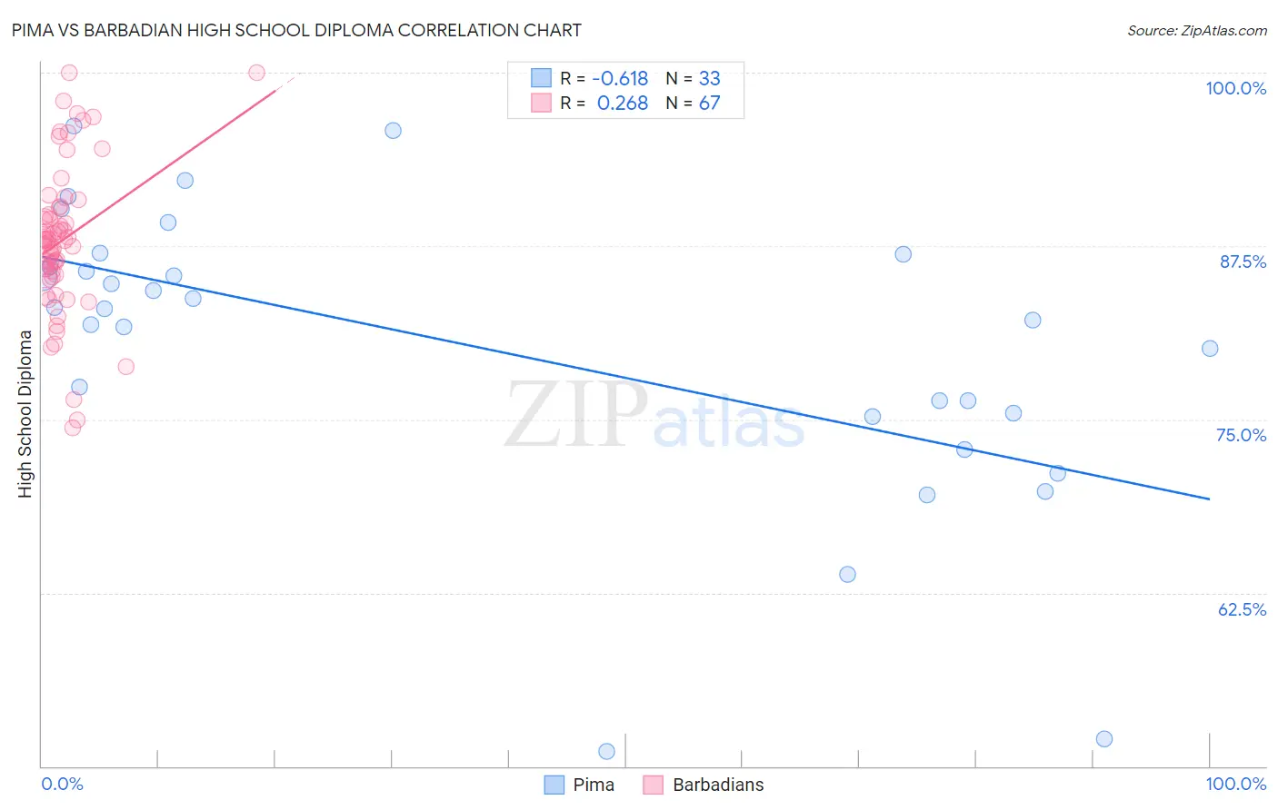 Pima vs Barbadian High School Diploma