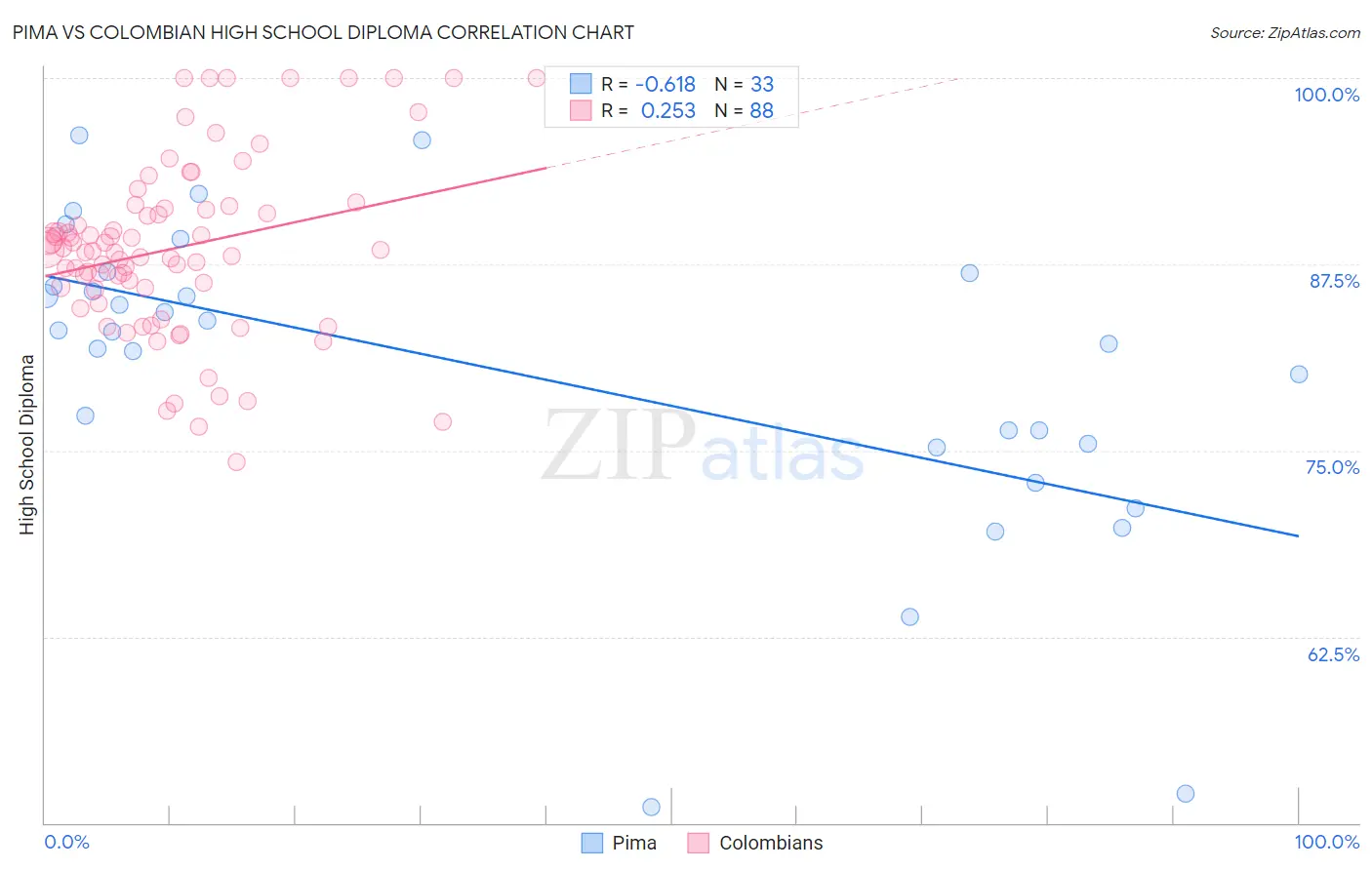 Pima vs Colombian High School Diploma