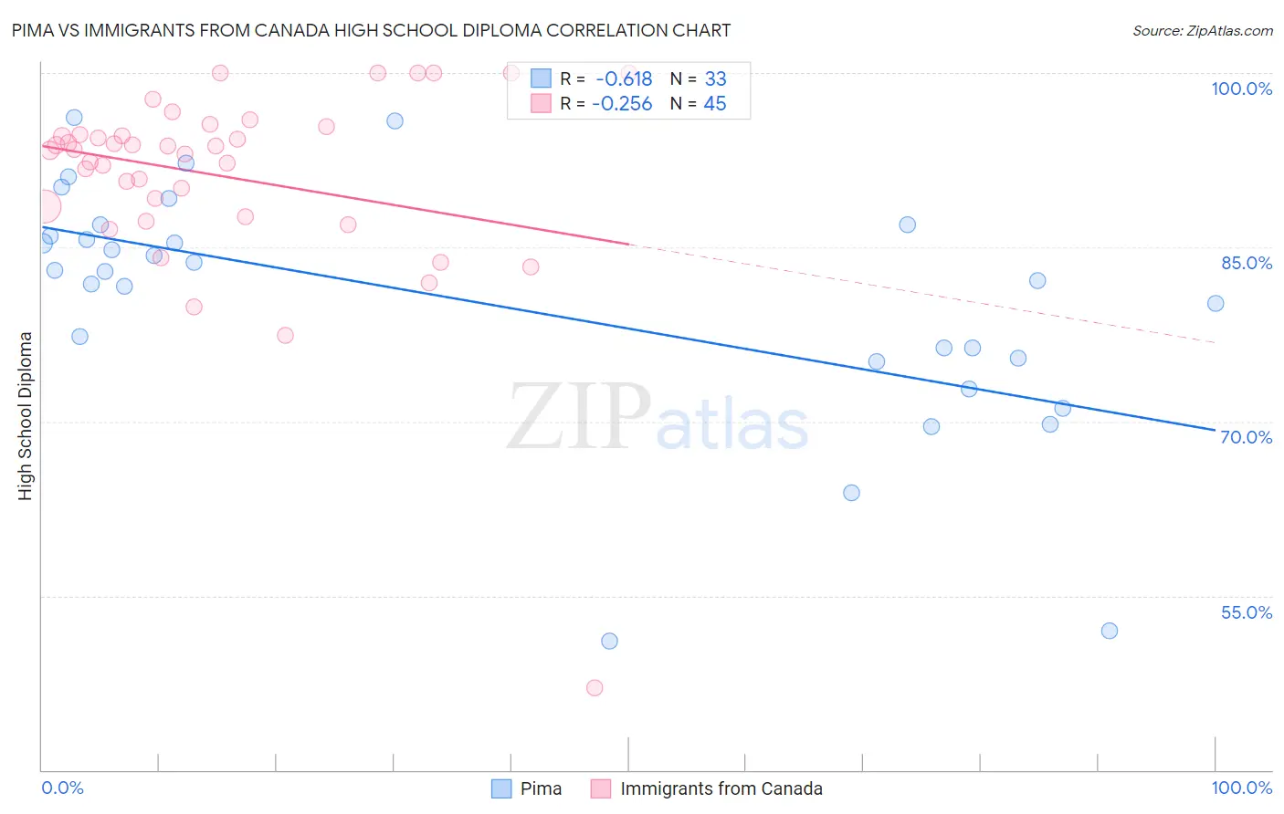 Pima vs Immigrants from Canada High School Diploma