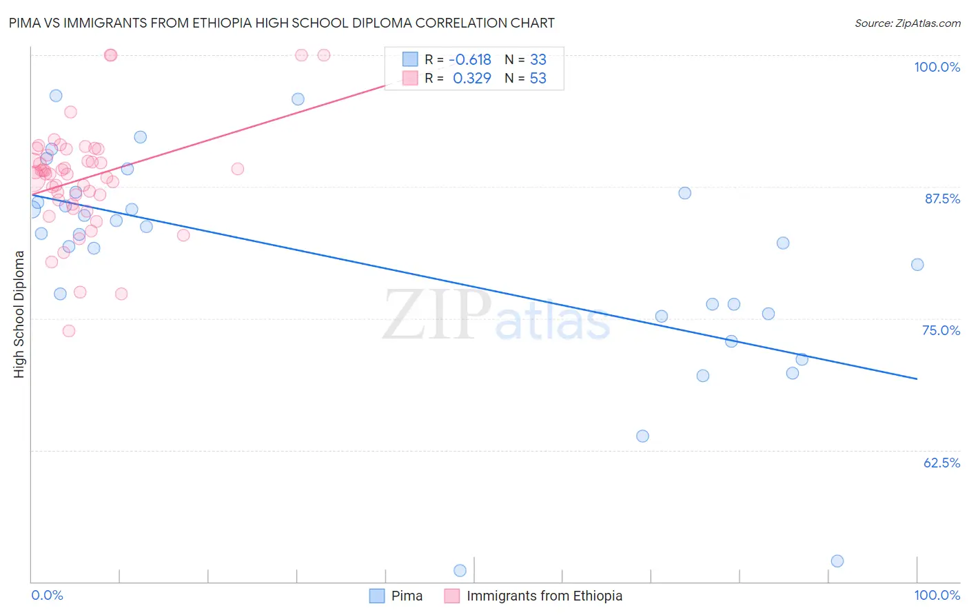 Pima vs Immigrants from Ethiopia High School Diploma