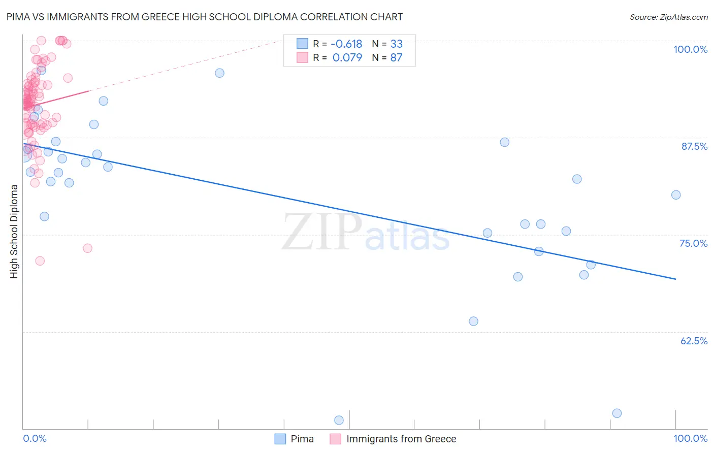 Pima vs Immigrants from Greece High School Diploma