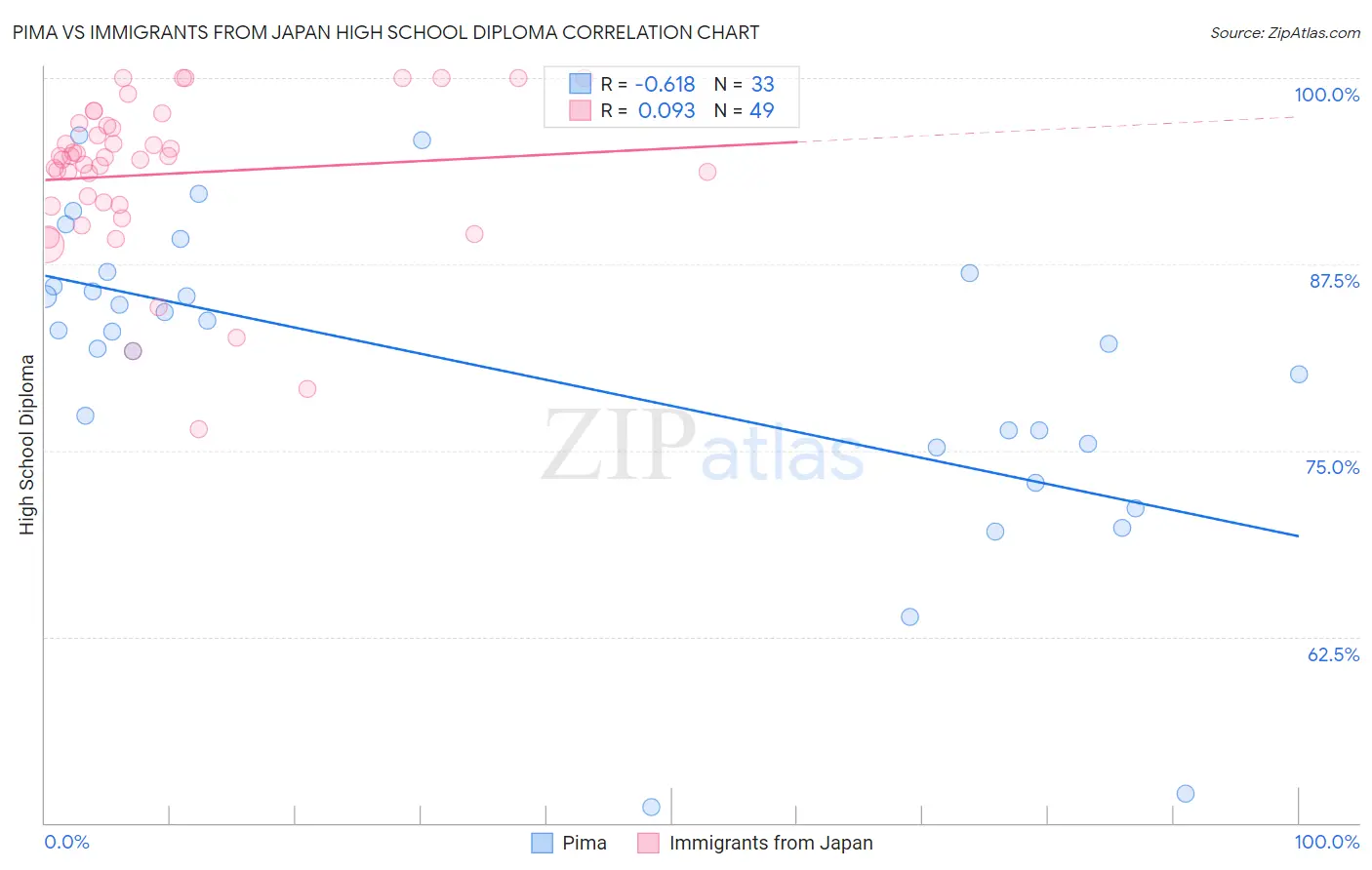 Pima vs Immigrants from Japan High School Diploma