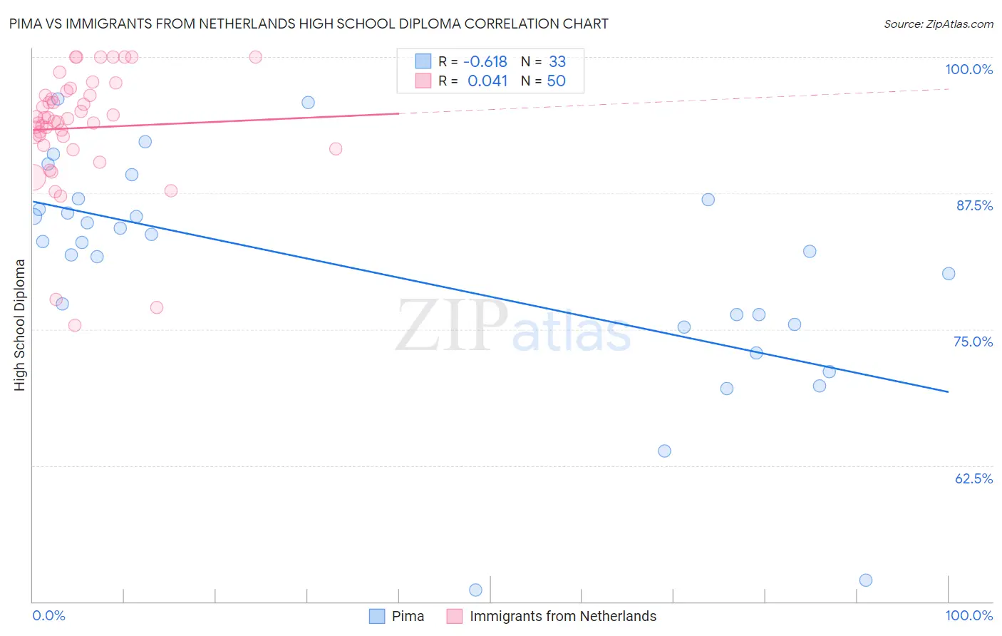 Pima vs Immigrants from Netherlands High School Diploma