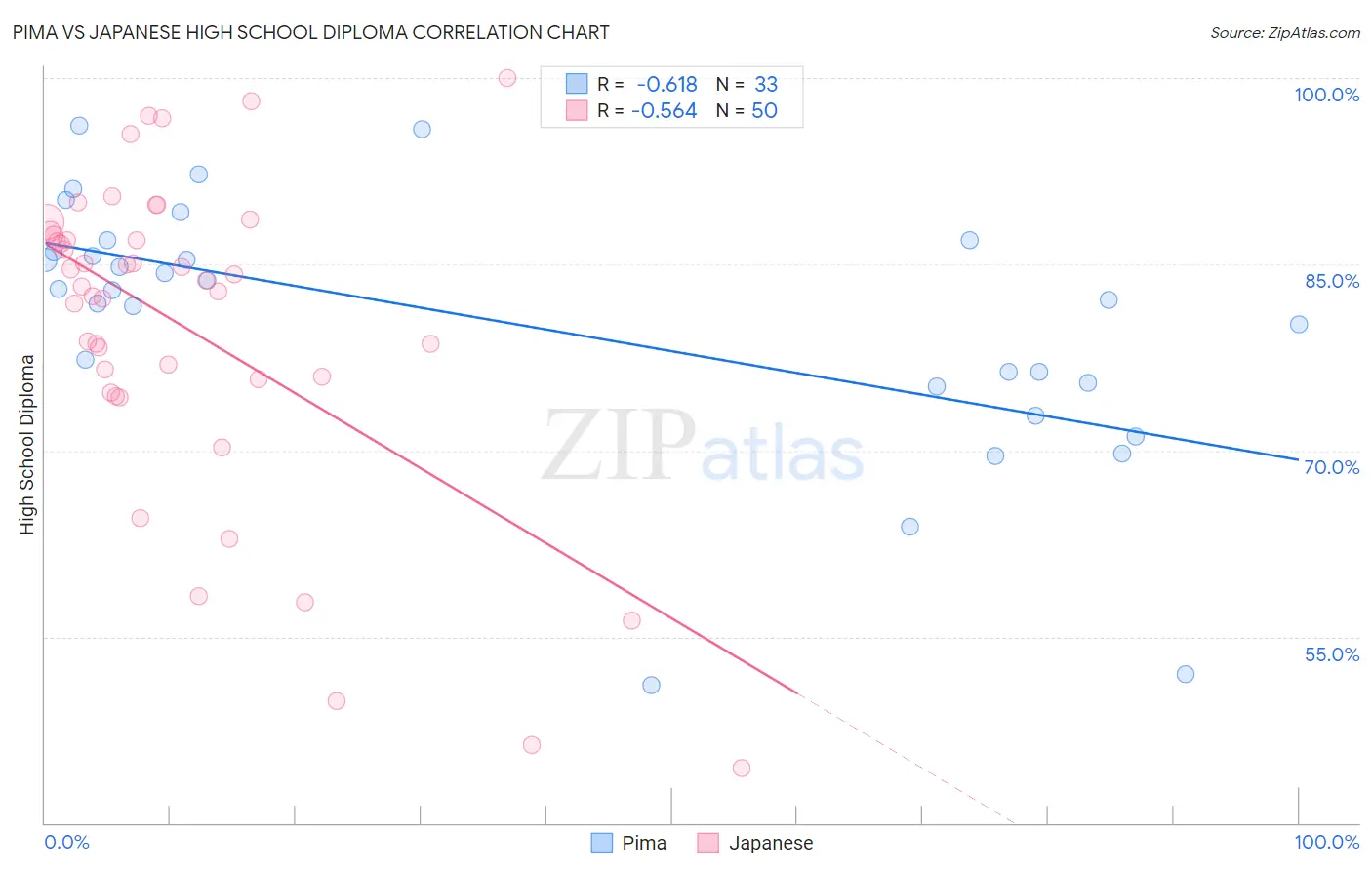 Pima vs Japanese High School Diploma