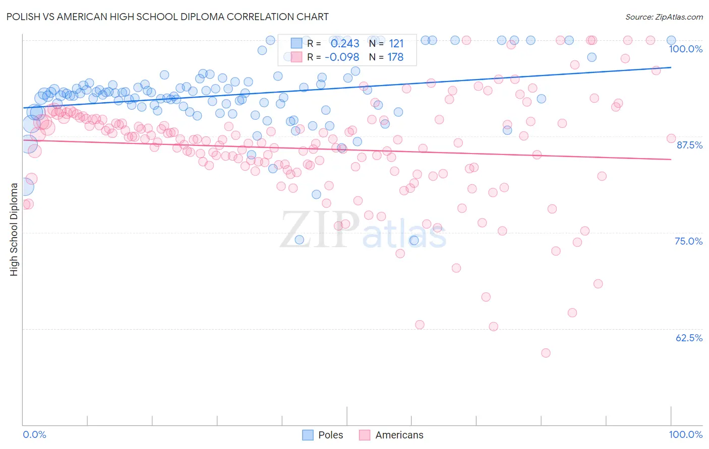 Polish vs American High School Diploma