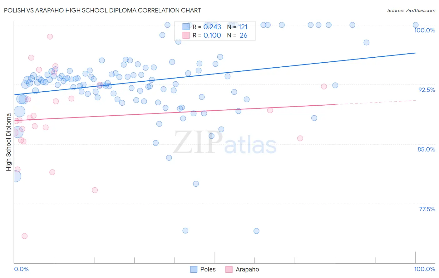 Polish vs Arapaho High School Diploma