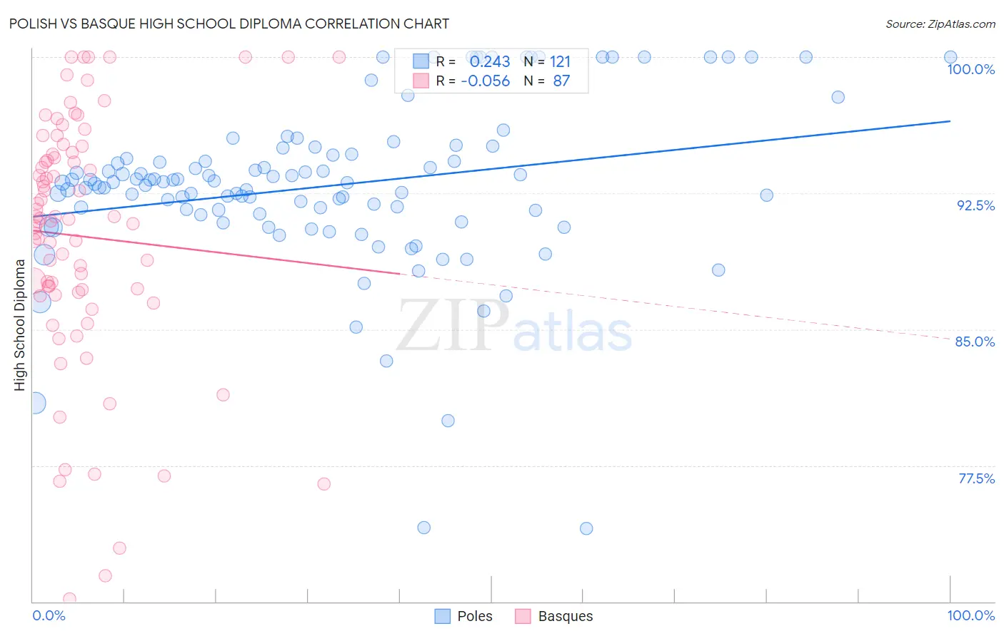 Polish vs Basque High School Diploma