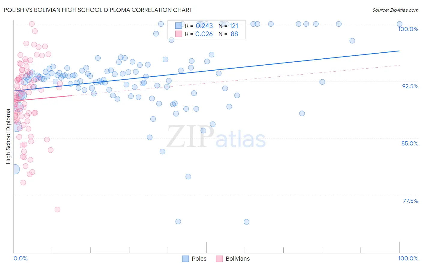 Polish vs Bolivian High School Diploma
